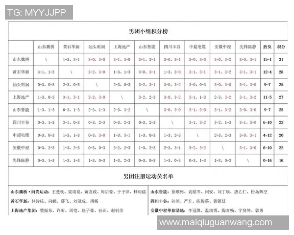 广州乒乓球队在挑战赛中以54分稳居积分榜首位展现强大实力 广州乒乓球队在挑战赛中以54分稳居积分榜首位展现强大实力