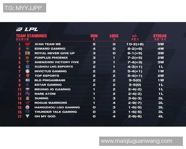 今年运动数据职业联赛最新积分榜揭晓WE战队以62分稳居榜首位置